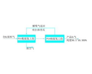 变压吸附提纯氢气技术